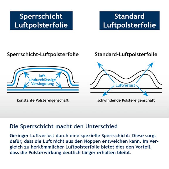 Luftpolsterfolie mit Sperrschicht im Vergleich zu herkömmlicher Luftpolsterfolie