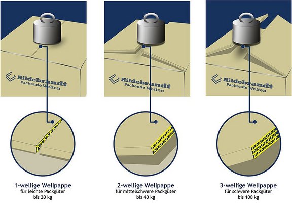 Infografik Deckelklappenspannung von Kartons Infografik Deckelklappenspannung von Kartons