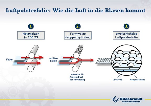 Infografik Herstellung Luftpolsterfolie Infografik Herstellung Luftpolsterfolie