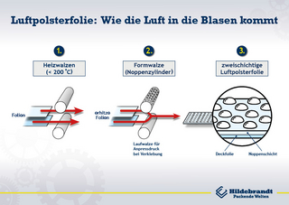 Infografik Herstellung Luftpolsterfolie