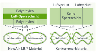 minimaler Luftverlust dank spezieller Sperrschicht