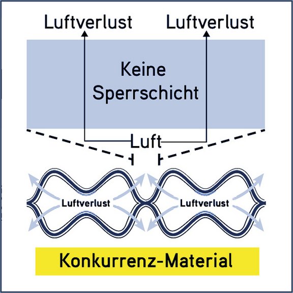 Folientypen ohne Sperrschicht