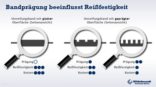 Gleiche Abmessungen ≠ gleiche Reißfestigkeit Gleiche Abmessungen ≠ gleiche Reißfestigkeit