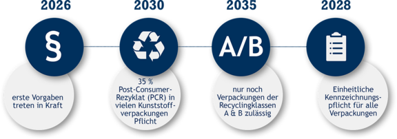Die neue EU-Verpackungsverordnung – das ändert sich für Sie