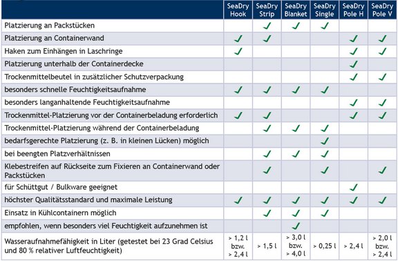 SeaDry_Broschuere_2022_Tabelle.jpg  