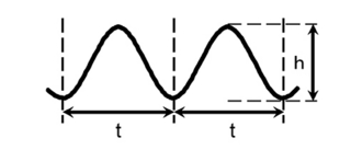 Querschnitt einer Sinuswelle Querschnitt einer Sinuswelle