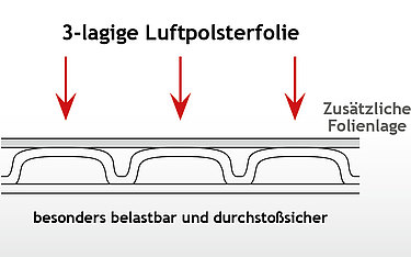 c Dreischichtige Luftpolsterfolie